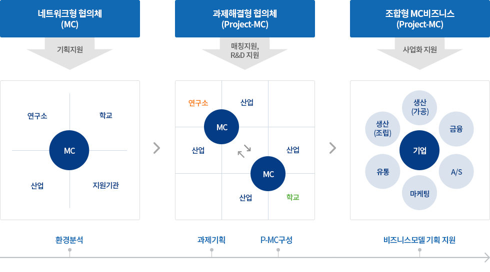 산학융합촉진지원사업